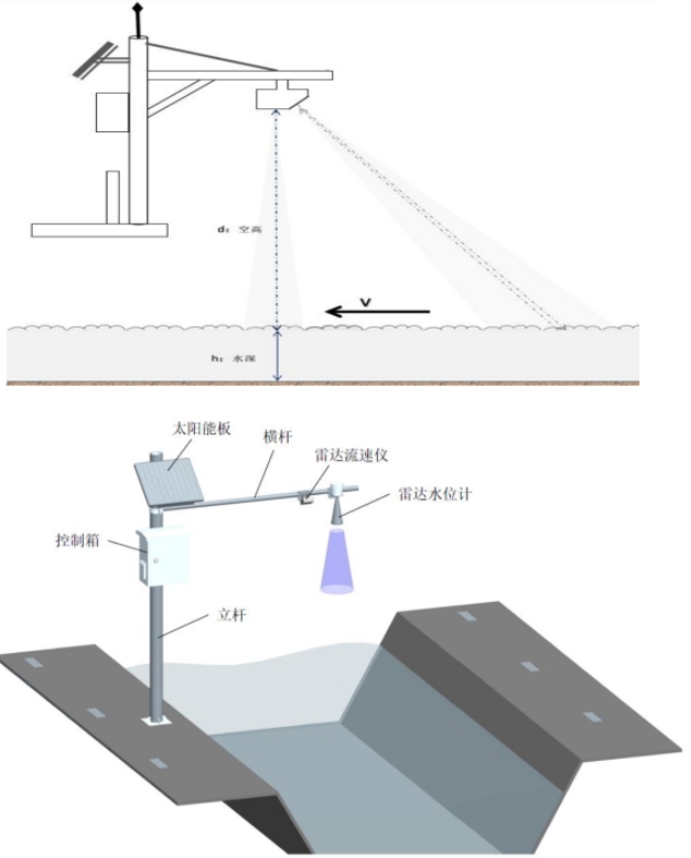 雷達(dá)流速儀